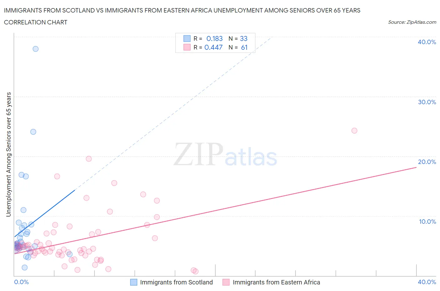 Immigrants from Scotland vs Immigrants from Eastern Africa Unemployment Among Seniors over 65 years
