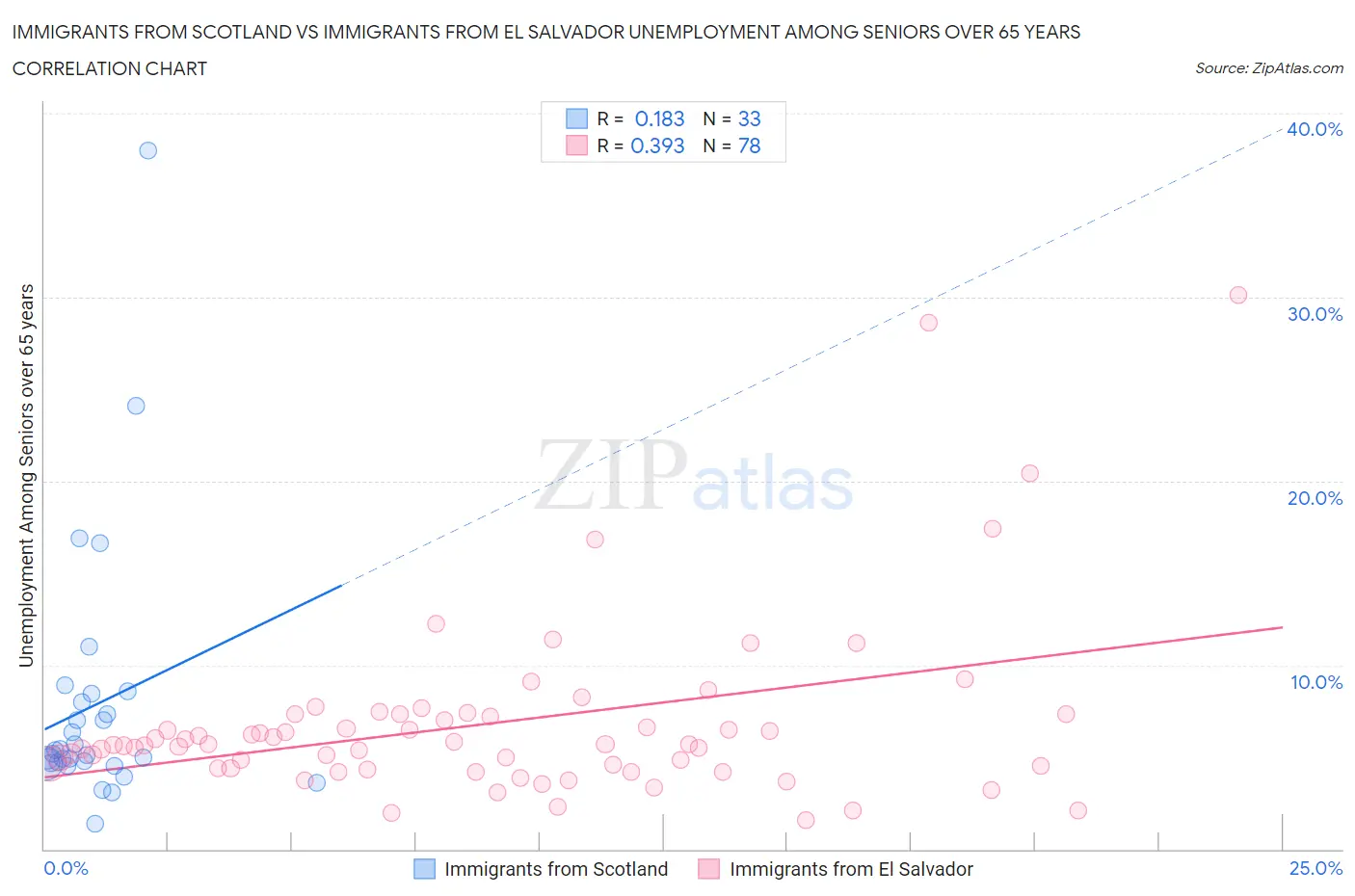 Immigrants from Scotland vs Immigrants from El Salvador Unemployment Among Seniors over 65 years