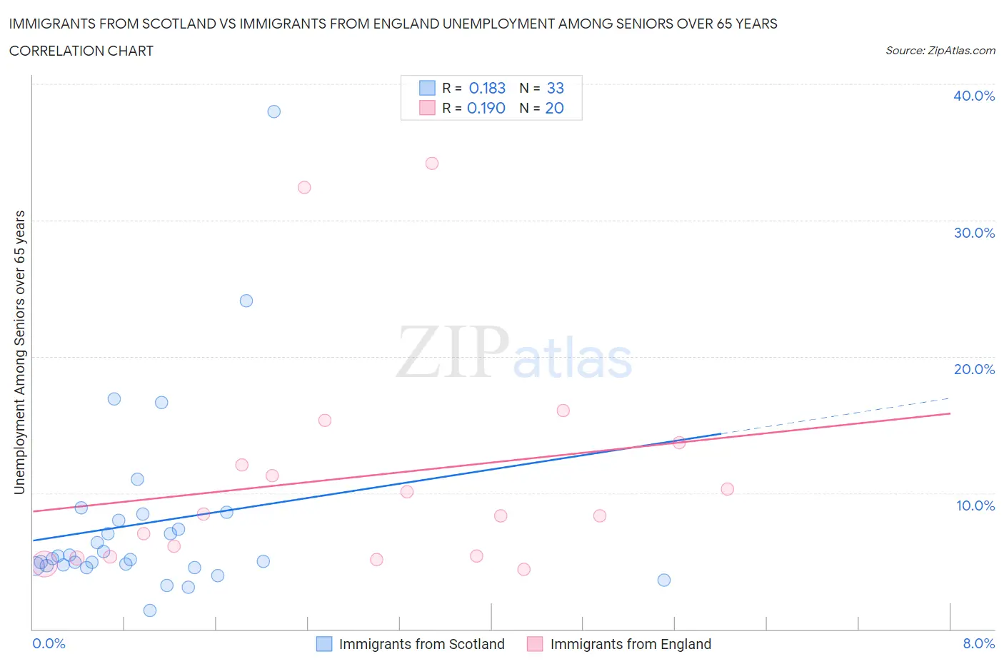 Immigrants from Scotland vs Immigrants from England Unemployment Among Seniors over 65 years