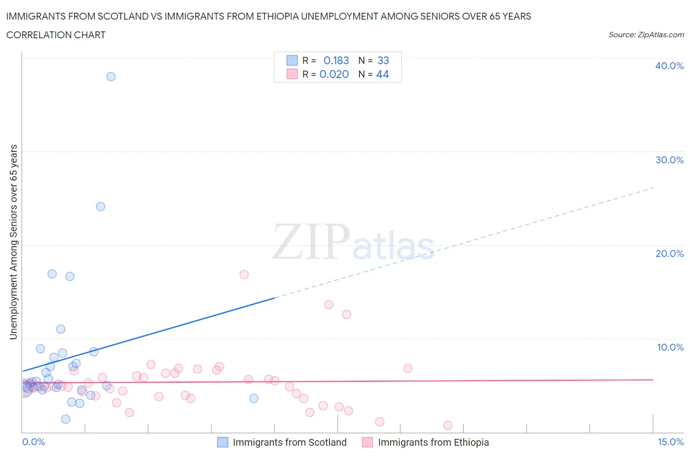 Immigrants from Scotland vs Immigrants from Ethiopia Unemployment Among Seniors over 65 years