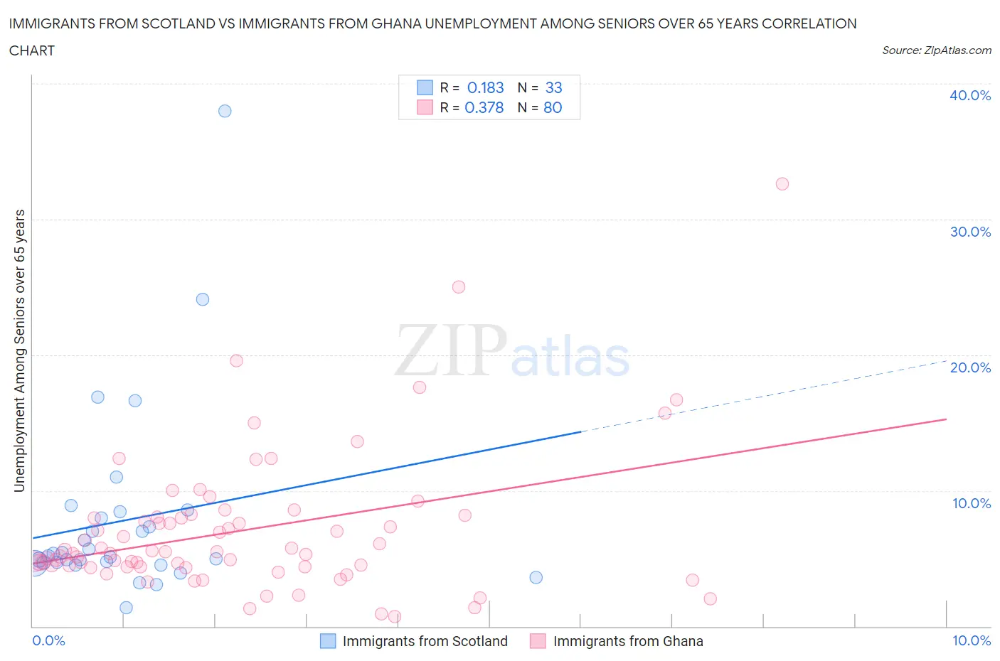 Immigrants from Scotland vs Immigrants from Ghana Unemployment Among Seniors over 65 years