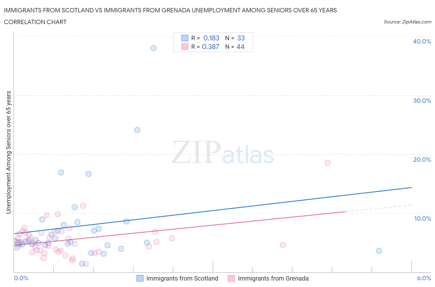 Immigrants from Scotland vs Immigrants from Grenada Unemployment Among Seniors over 65 years