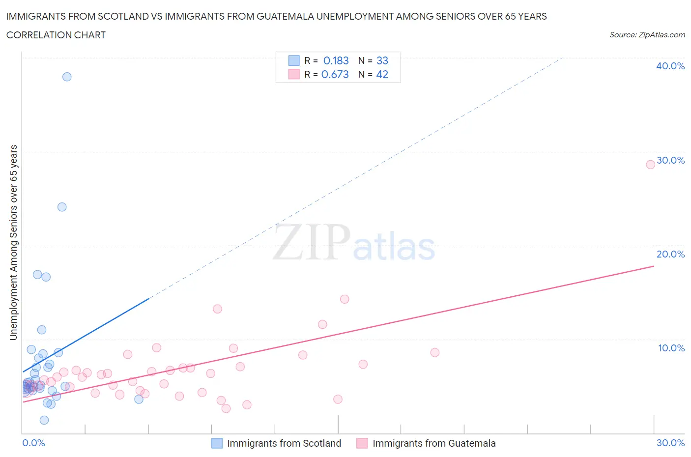 Immigrants from Scotland vs Immigrants from Guatemala Unemployment Among Seniors over 65 years