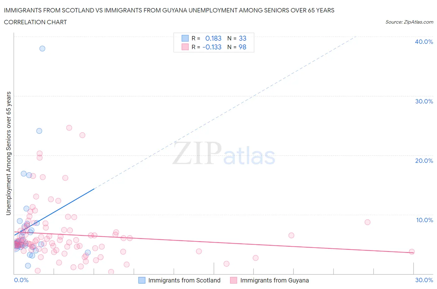 Immigrants from Scotland vs Immigrants from Guyana Unemployment Among Seniors over 65 years