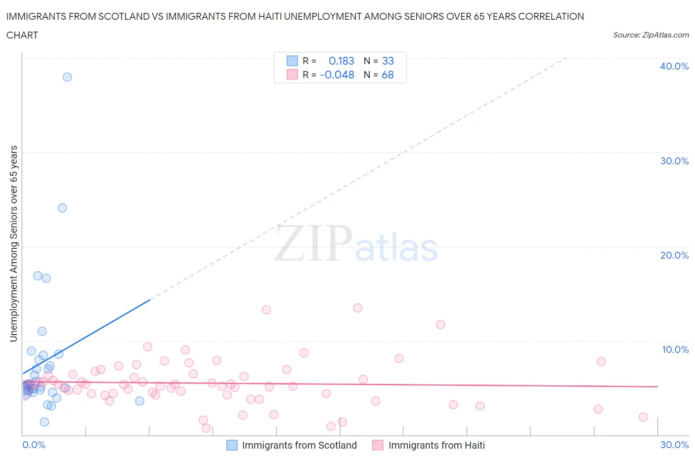 Immigrants from Scotland vs Immigrants from Haiti Unemployment Among Seniors over 65 years