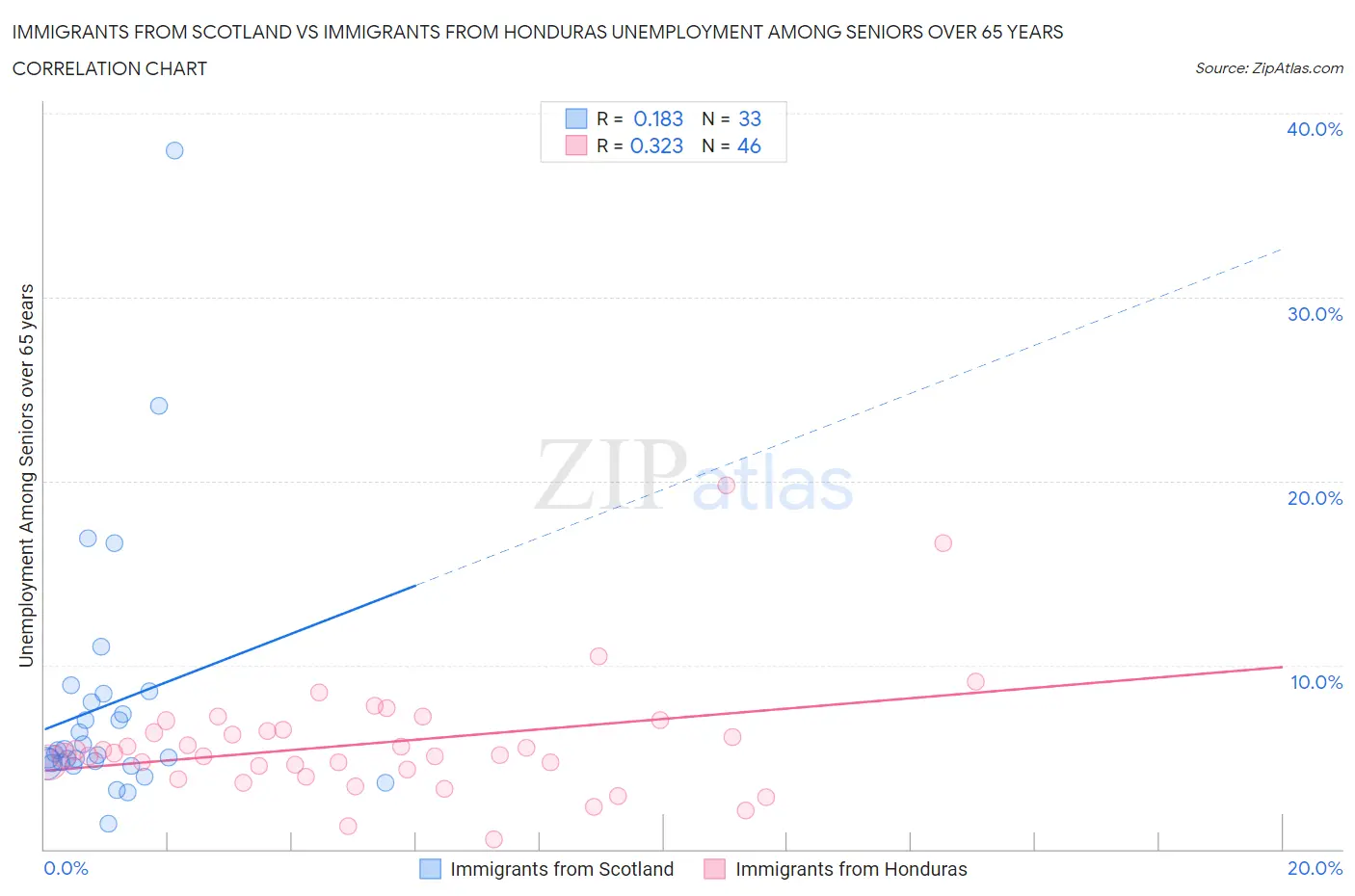 Immigrants from Scotland vs Immigrants from Honduras Unemployment Among Seniors over 65 years