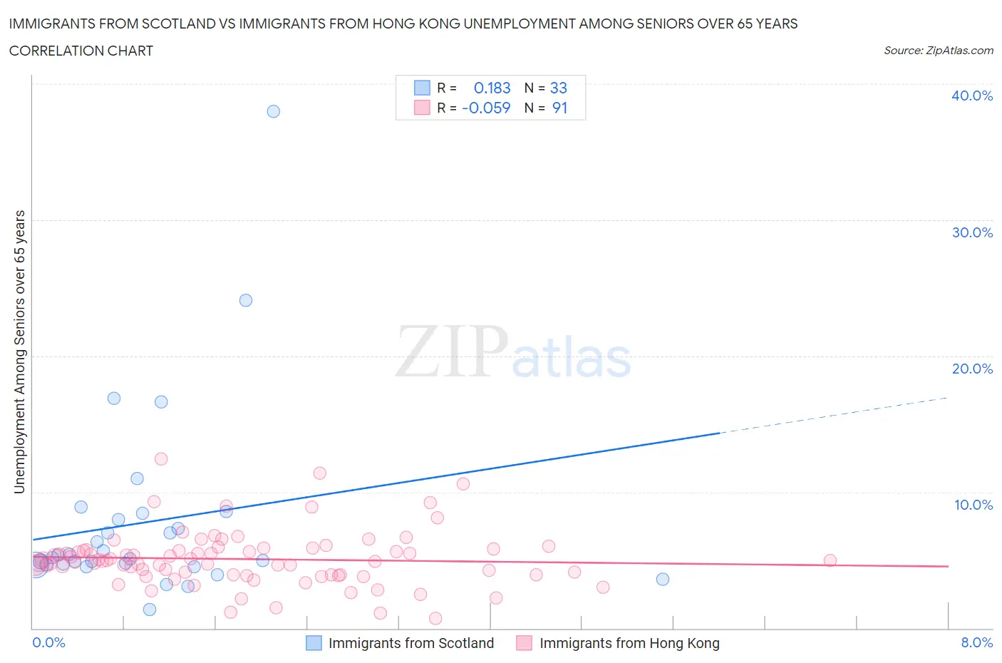 Immigrants from Scotland vs Immigrants from Hong Kong Unemployment Among Seniors over 65 years
