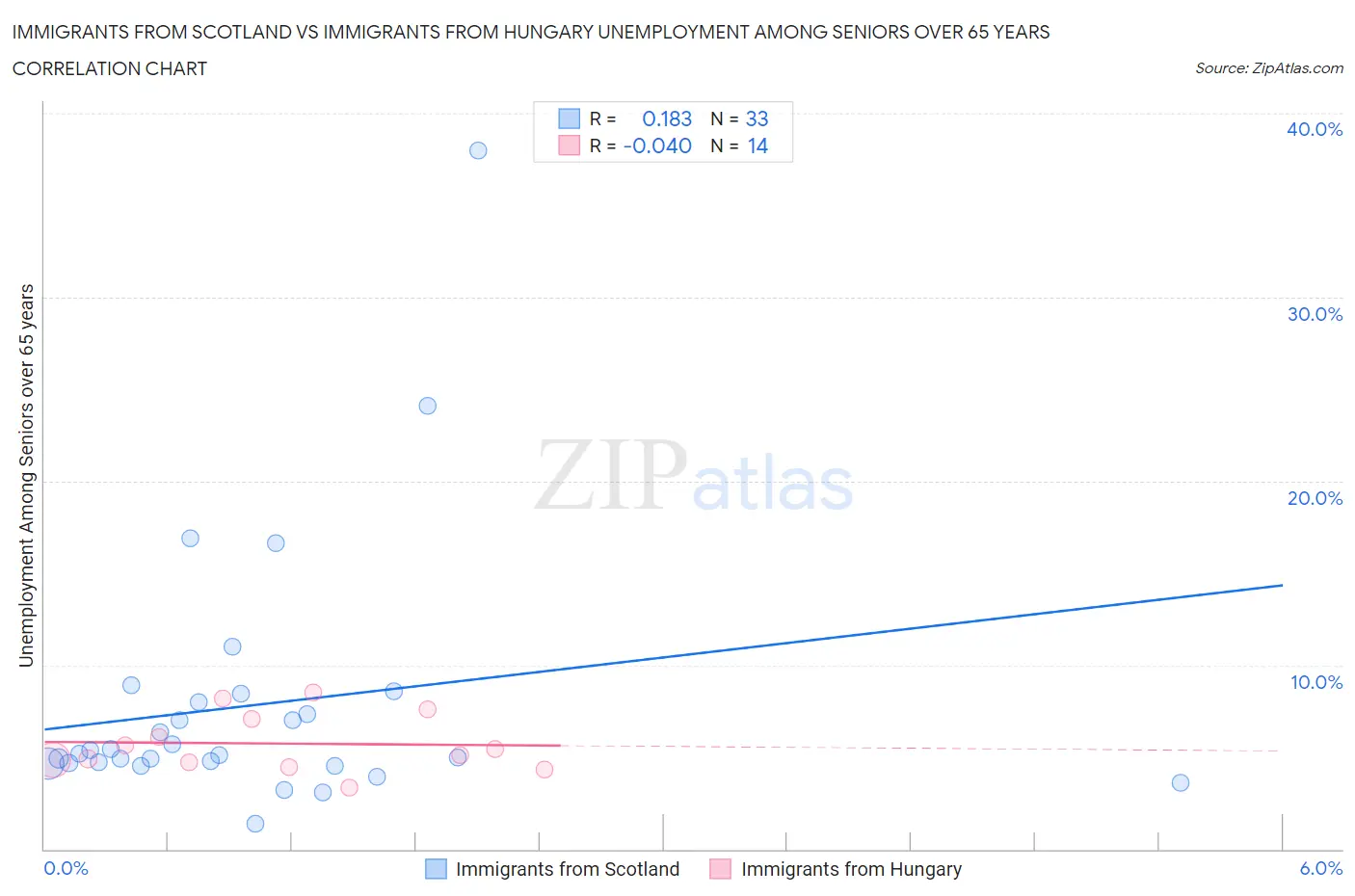 Immigrants from Scotland vs Immigrants from Hungary Unemployment Among Seniors over 65 years