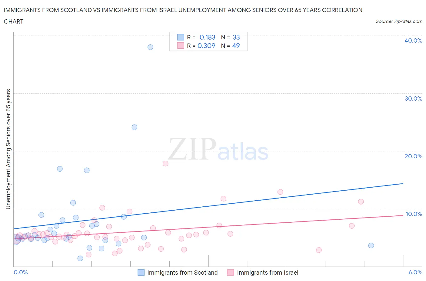 Immigrants from Scotland vs Immigrants from Israel Unemployment Among Seniors over 65 years