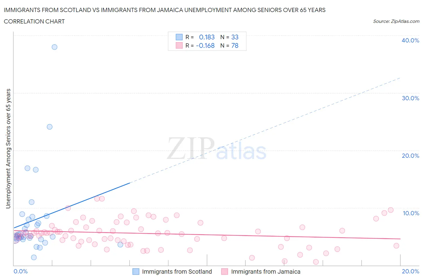 Immigrants from Scotland vs Immigrants from Jamaica Unemployment Among Seniors over 65 years