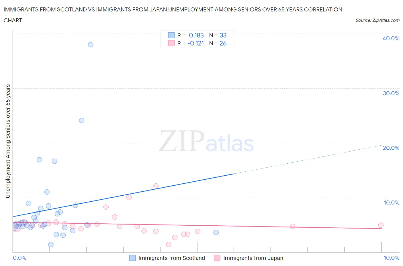Immigrants from Scotland vs Immigrants from Japan Unemployment Among Seniors over 65 years