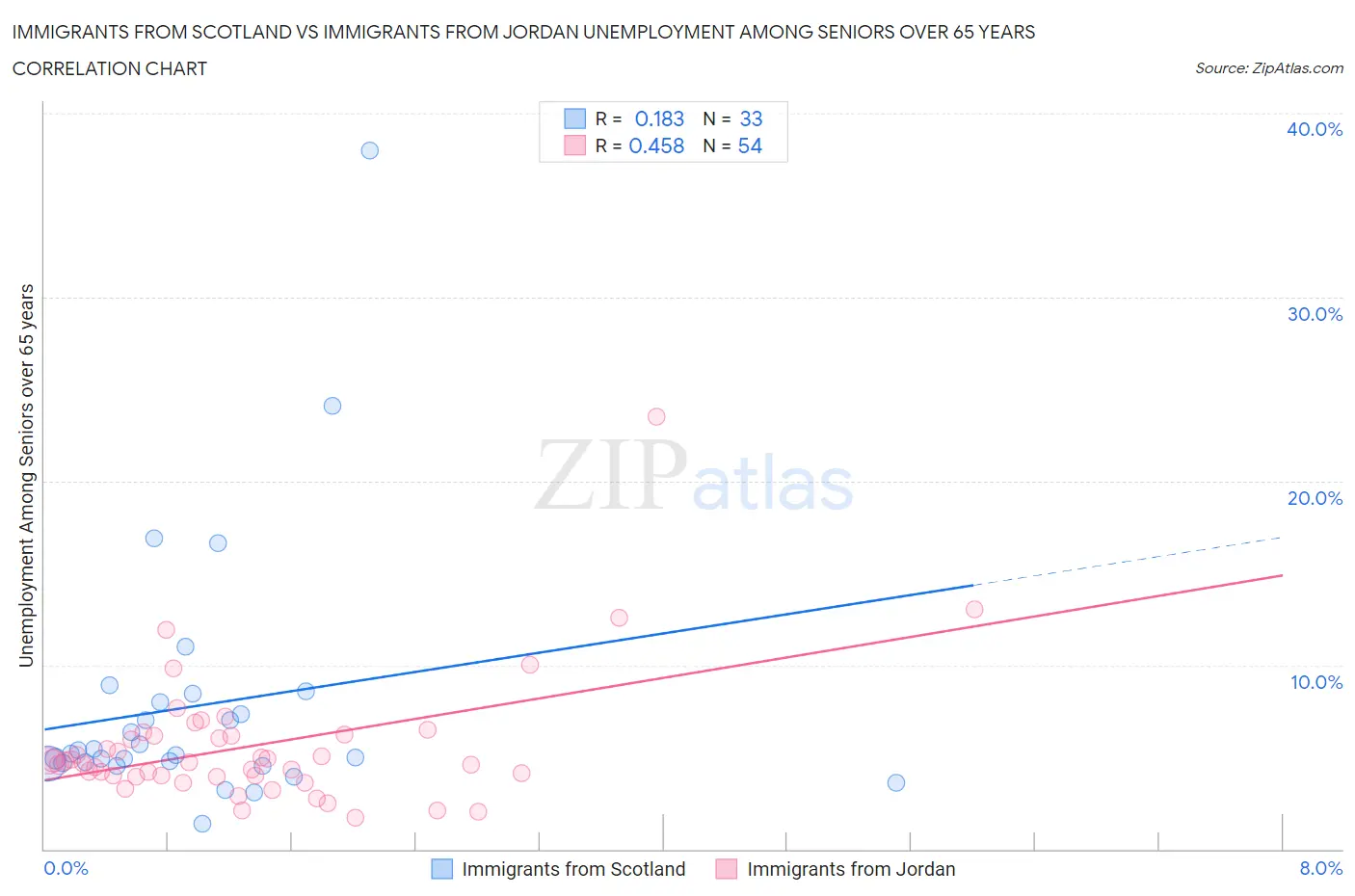 Immigrants from Scotland vs Immigrants from Jordan Unemployment Among Seniors over 65 years
