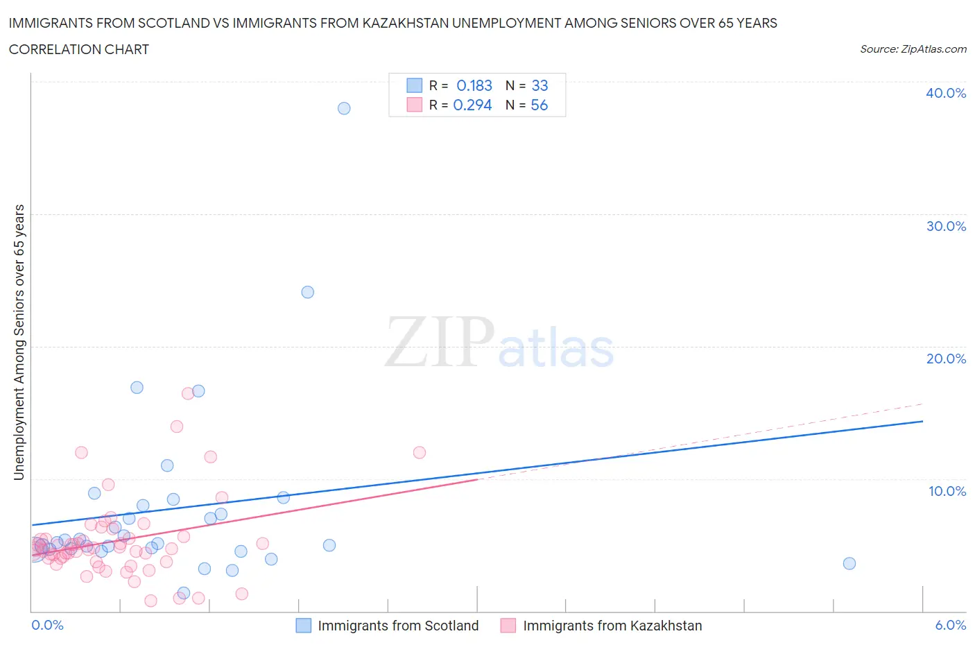 Immigrants from Scotland vs Immigrants from Kazakhstan Unemployment Among Seniors over 65 years