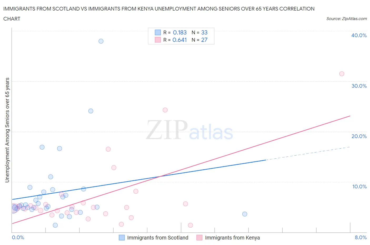 Immigrants from Scotland vs Immigrants from Kenya Unemployment Among Seniors over 65 years