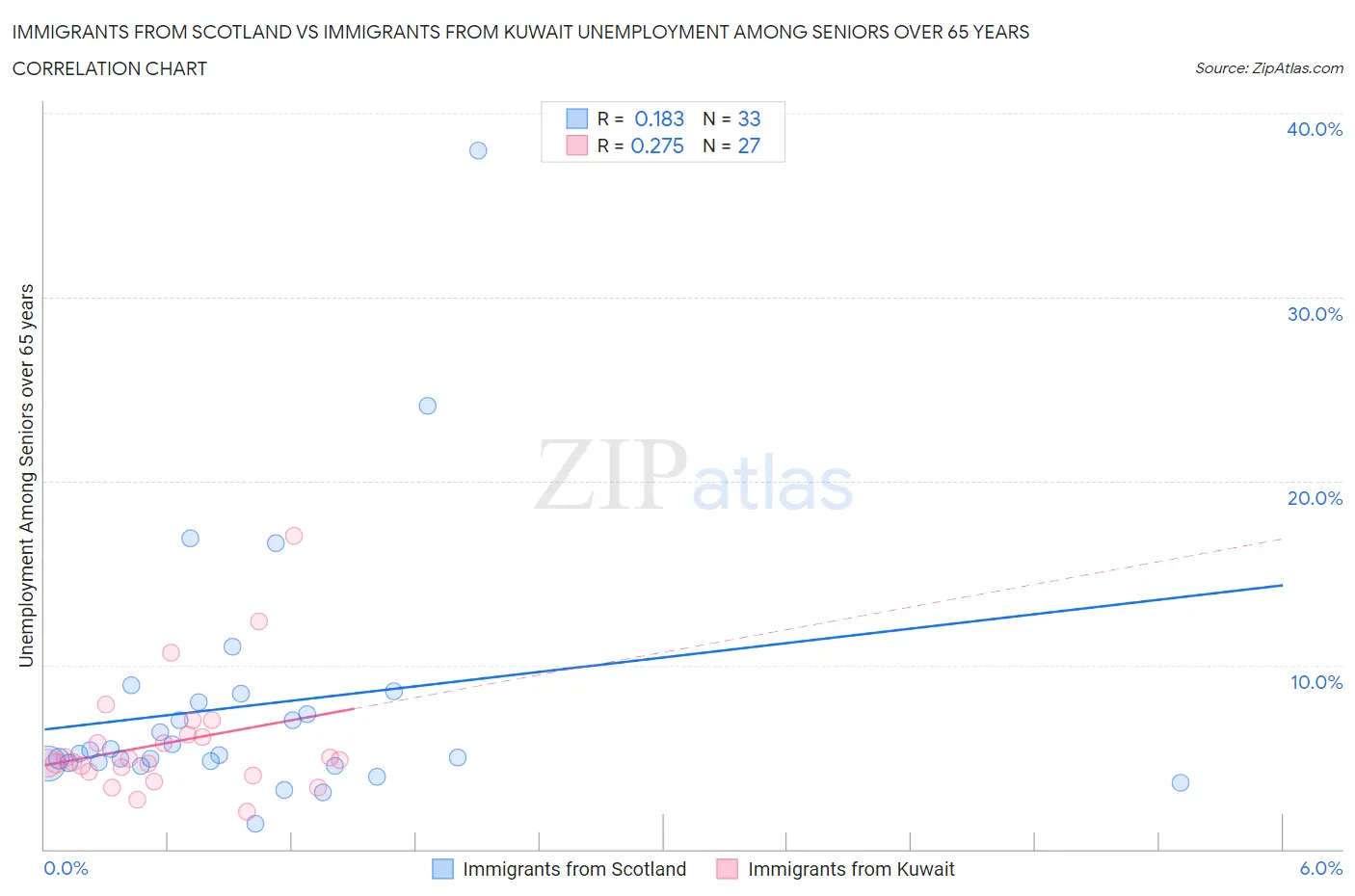 Immigrants from Scotland vs Immigrants from Kuwait Unemployment Among Seniors over 65 years