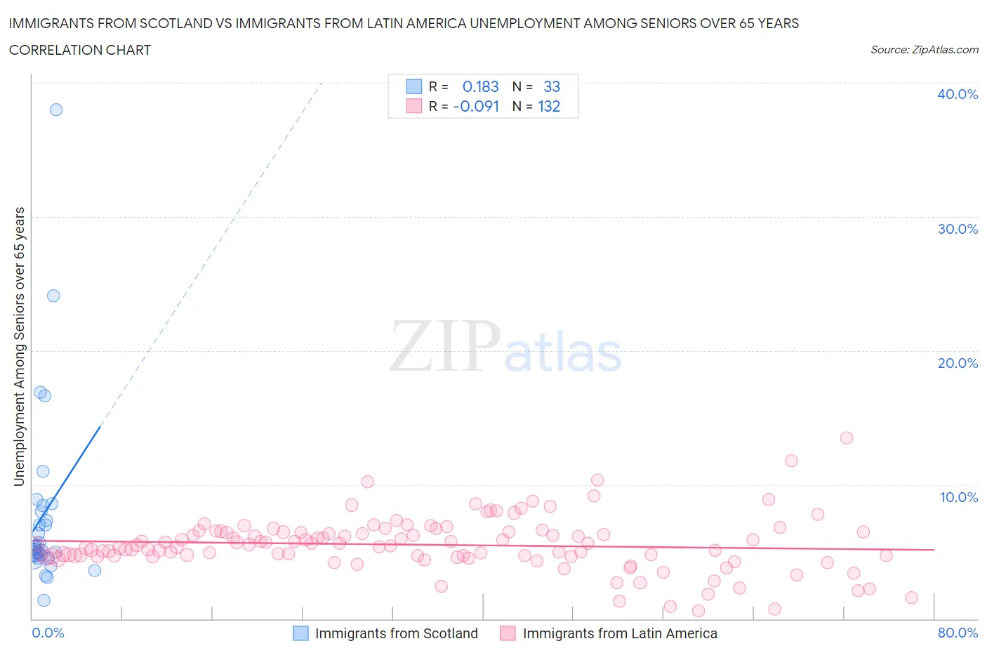 Immigrants from Scotland vs Immigrants from Latin America Unemployment Among Seniors over 65 years