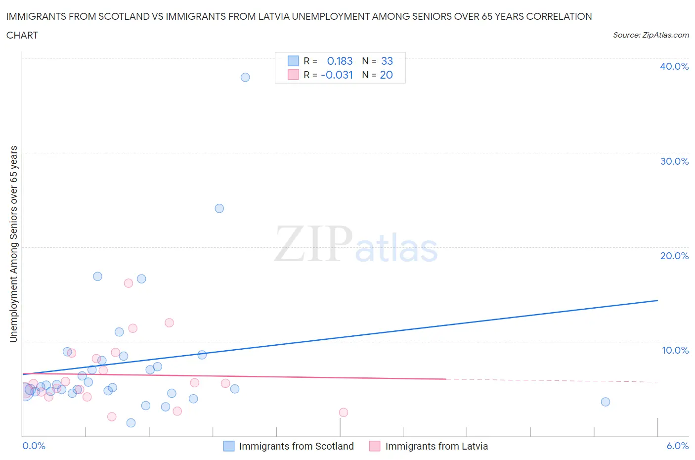 Immigrants from Scotland vs Immigrants from Latvia Unemployment Among Seniors over 65 years