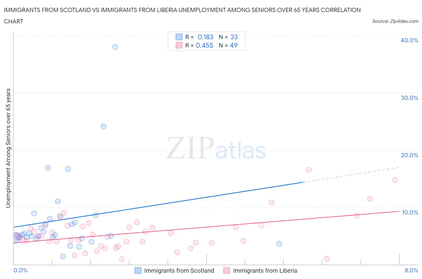 Immigrants from Scotland vs Immigrants from Liberia Unemployment Among Seniors over 65 years