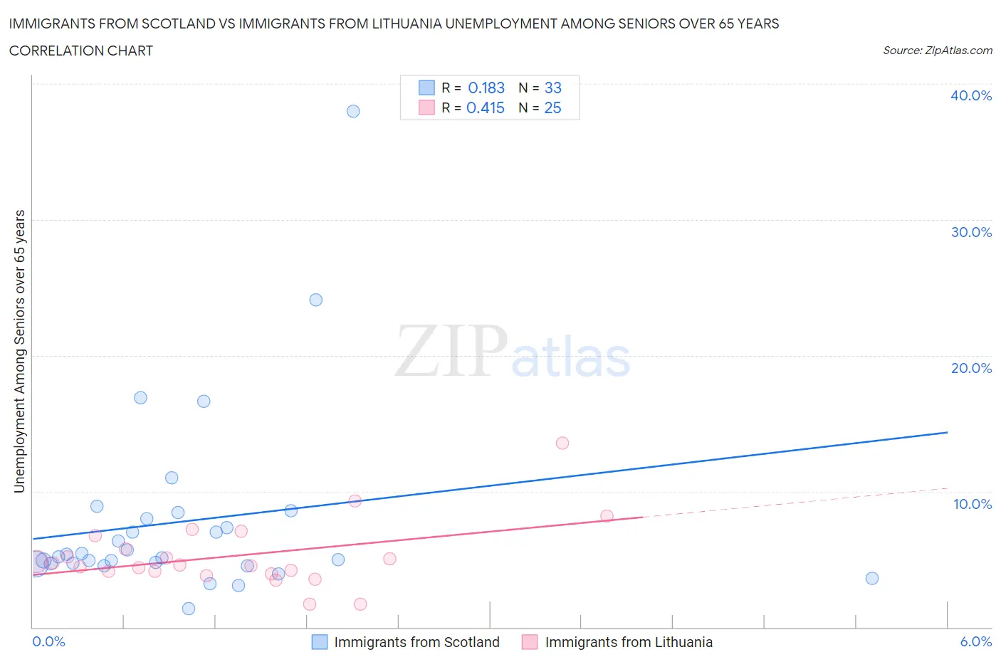 Immigrants from Scotland vs Immigrants from Lithuania Unemployment Among Seniors over 65 years