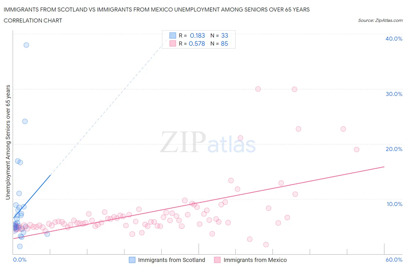 Immigrants from Scotland vs Immigrants from Mexico Unemployment Among Seniors over 65 years