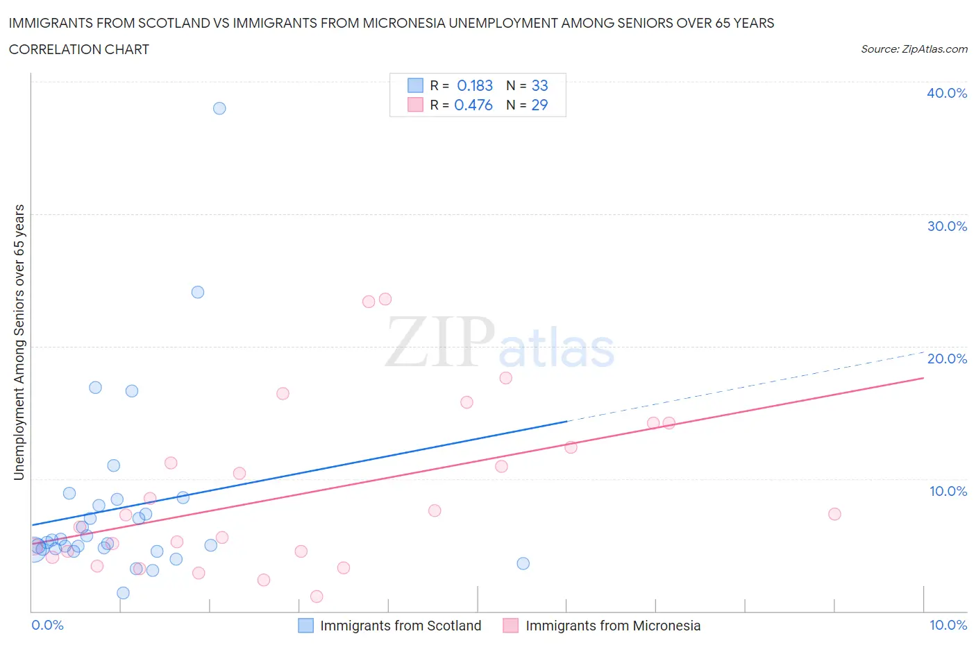 Immigrants from Scotland vs Immigrants from Micronesia Unemployment Among Seniors over 65 years