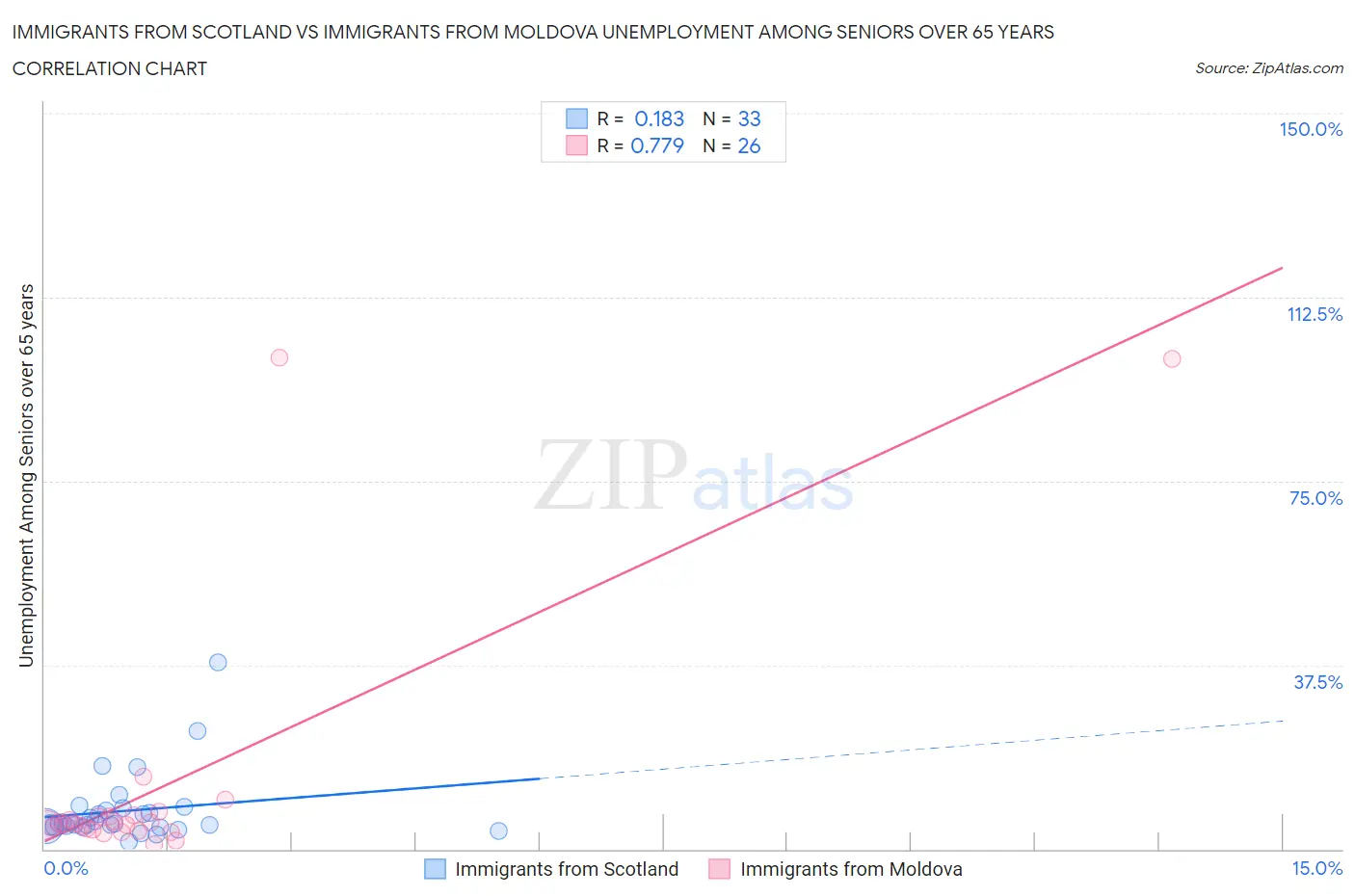 Immigrants from Scotland vs Immigrants from Moldova Unemployment Among Seniors over 65 years