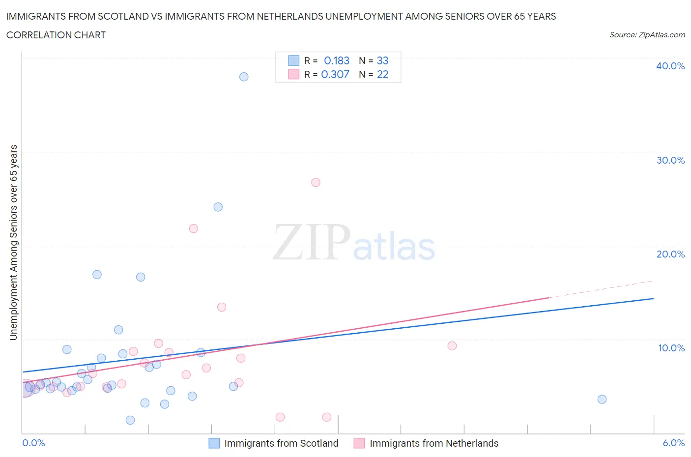 Immigrants from Scotland vs Immigrants from Netherlands Unemployment Among Seniors over 65 years