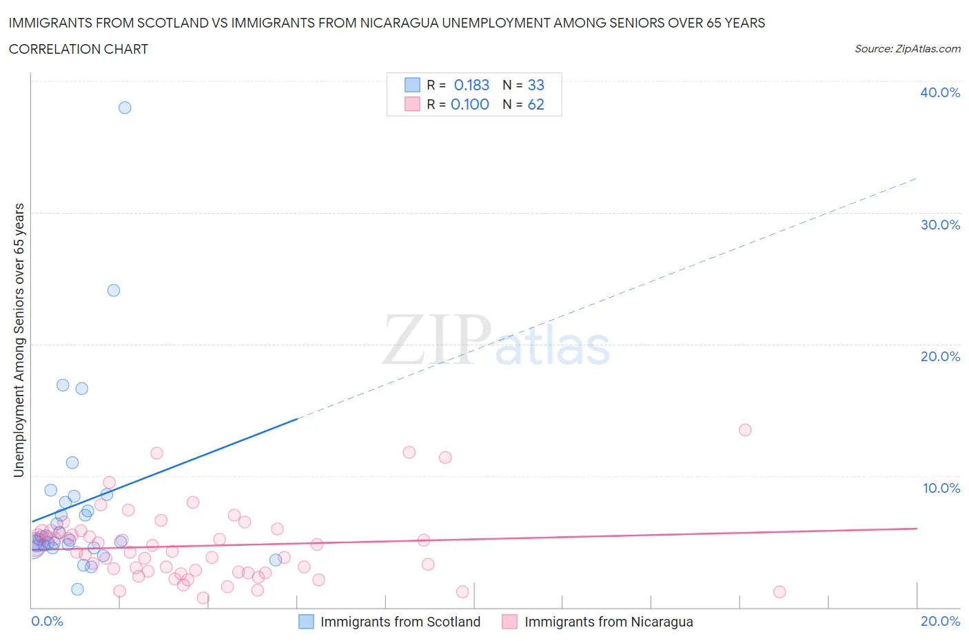 Immigrants from Scotland vs Immigrants from Nicaragua Unemployment Among Seniors over 65 years