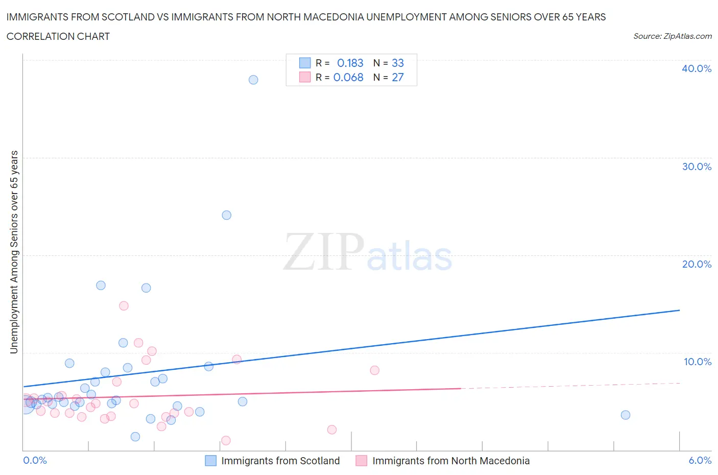 Immigrants from Scotland vs Immigrants from North Macedonia Unemployment Among Seniors over 65 years