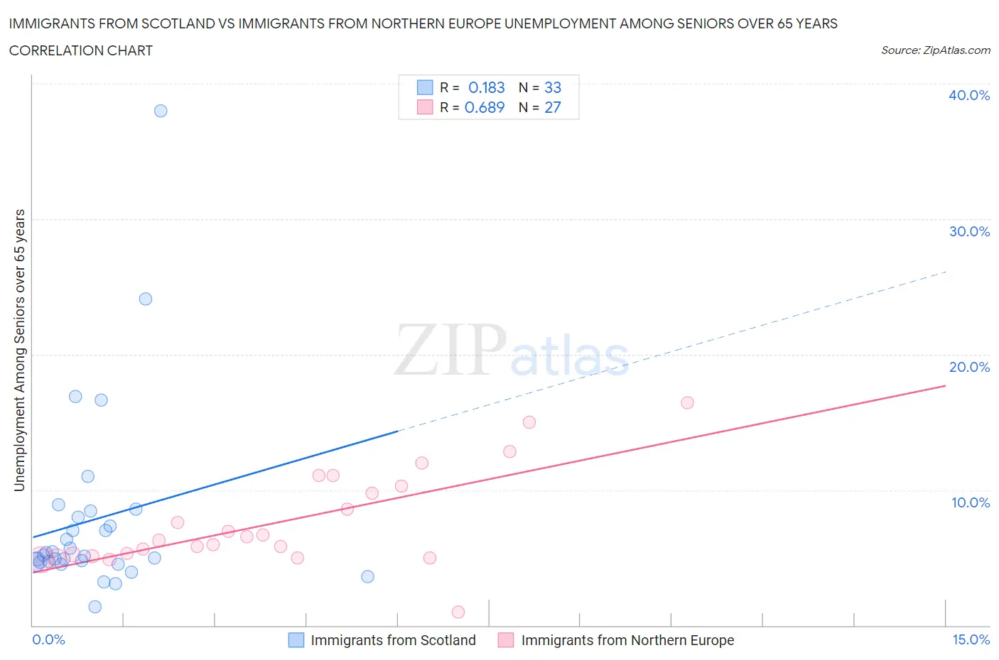 Immigrants from Scotland vs Immigrants from Northern Europe Unemployment Among Seniors over 65 years