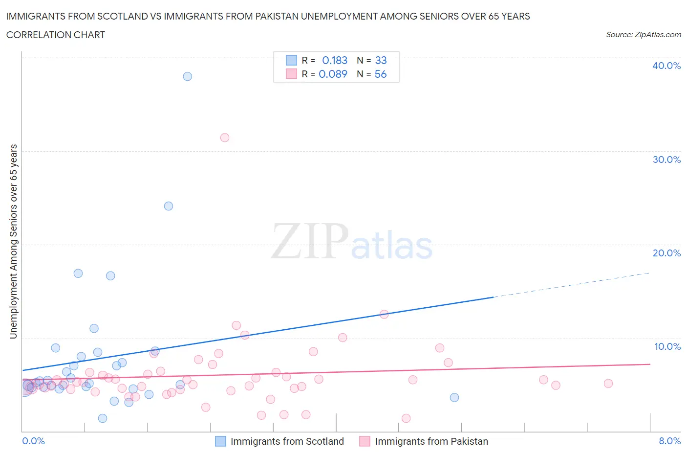 Immigrants from Scotland vs Immigrants from Pakistan Unemployment Among Seniors over 65 years