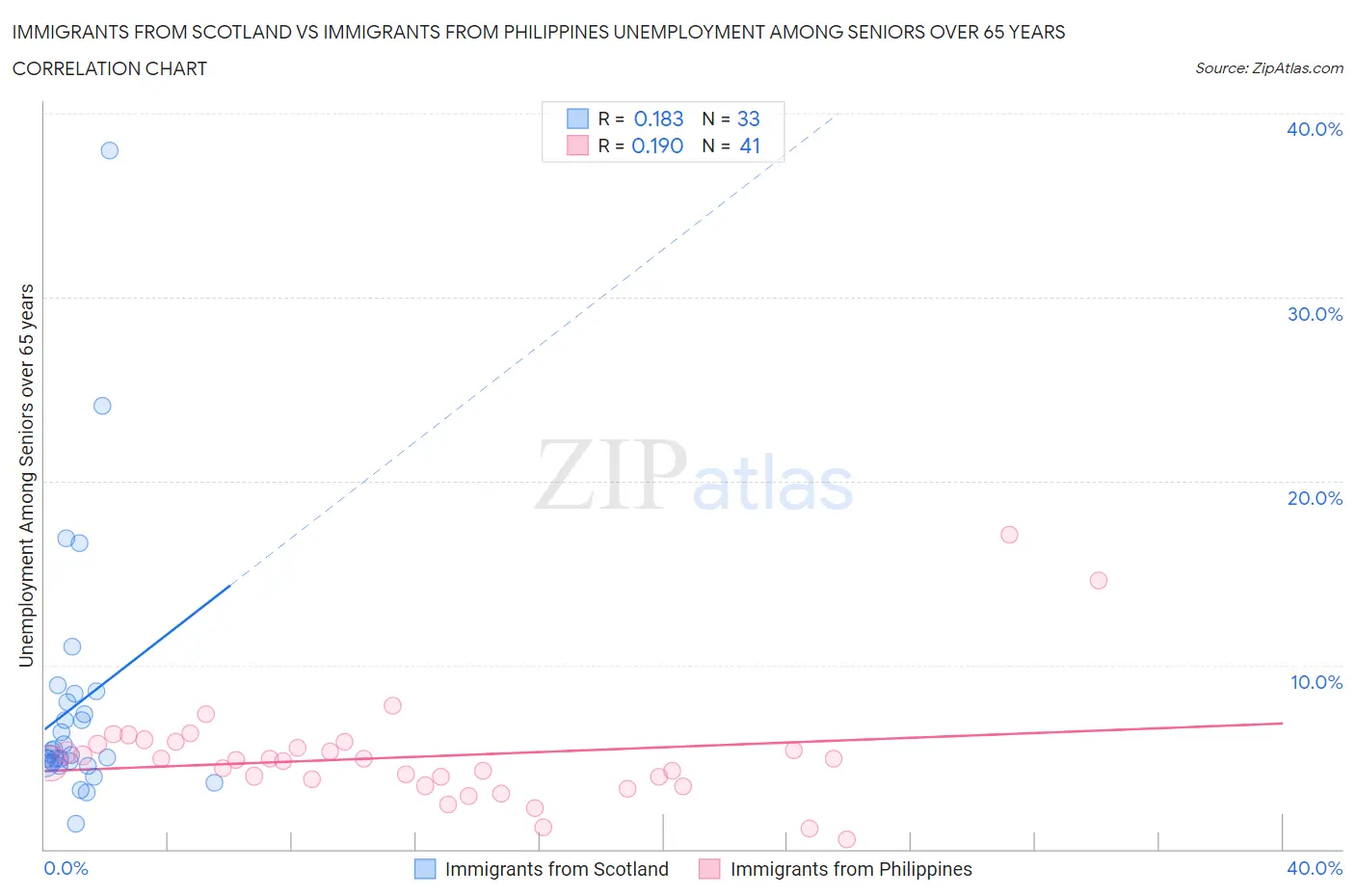 Immigrants from Scotland vs Immigrants from Philippines Unemployment Among Seniors over 65 years