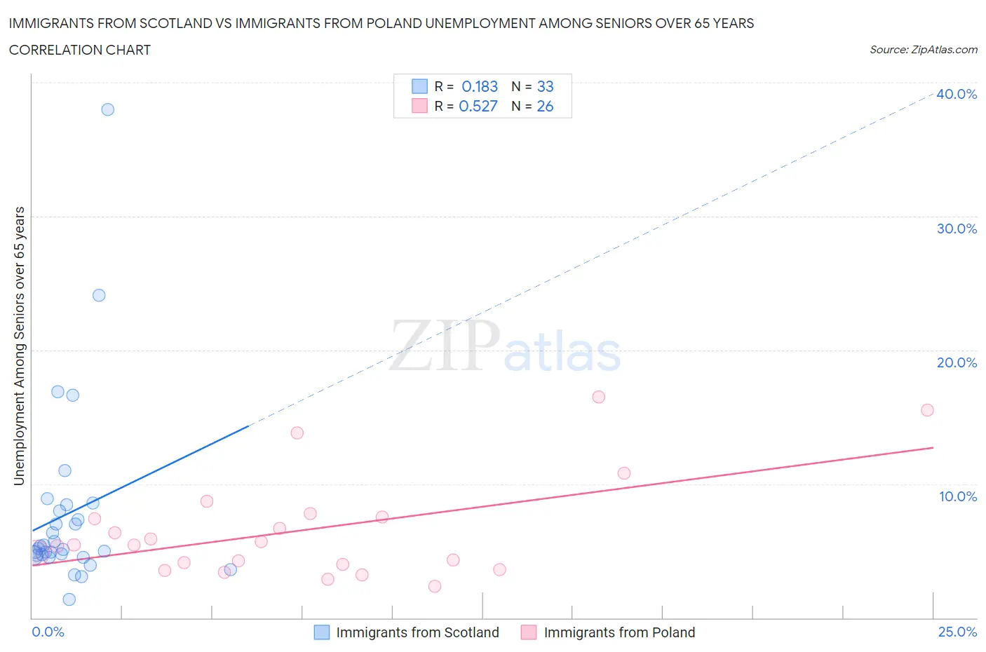 Immigrants from Scotland vs Immigrants from Poland Unemployment Among Seniors over 65 years