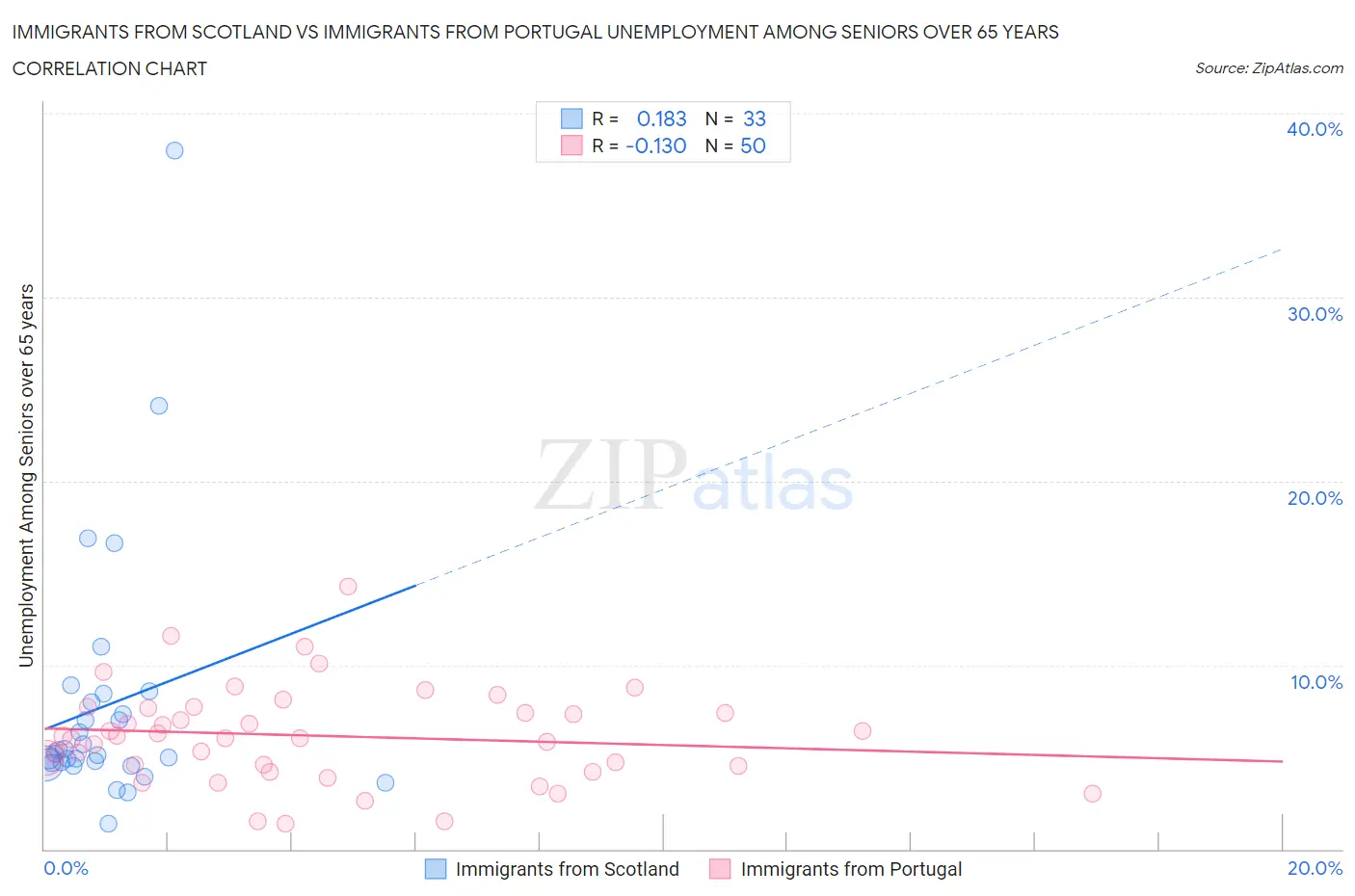 Immigrants from Scotland vs Immigrants from Portugal Unemployment Among Seniors over 65 years