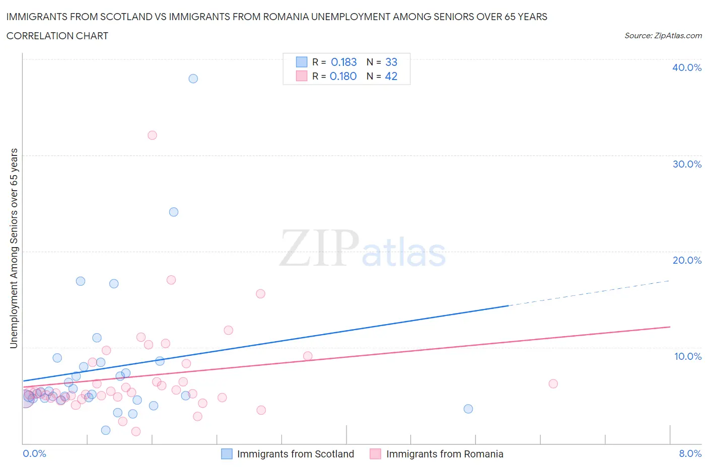 Immigrants from Scotland vs Immigrants from Romania Unemployment Among Seniors over 65 years