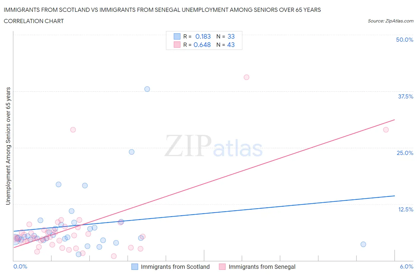 Immigrants from Scotland vs Immigrants from Senegal Unemployment Among Seniors over 65 years