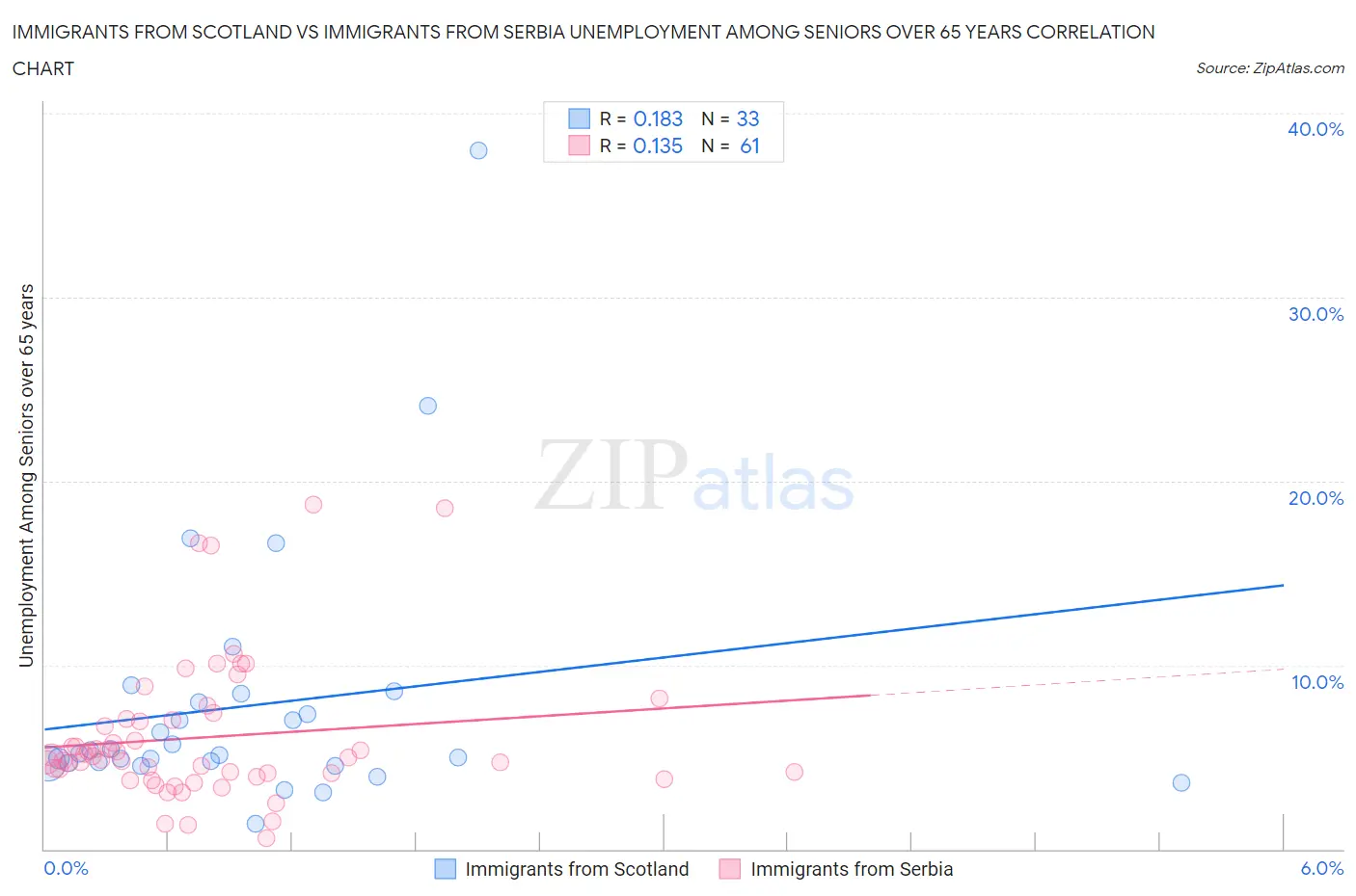 Immigrants from Scotland vs Immigrants from Serbia Unemployment Among Seniors over 65 years