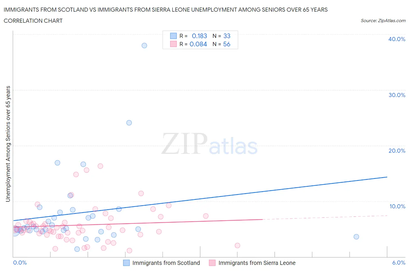 Immigrants from Scotland vs Immigrants from Sierra Leone Unemployment Among Seniors over 65 years
