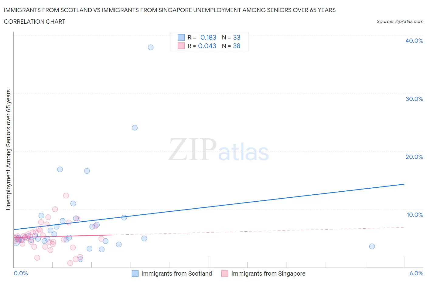 Immigrants from Scotland vs Immigrants from Singapore Unemployment Among Seniors over 65 years