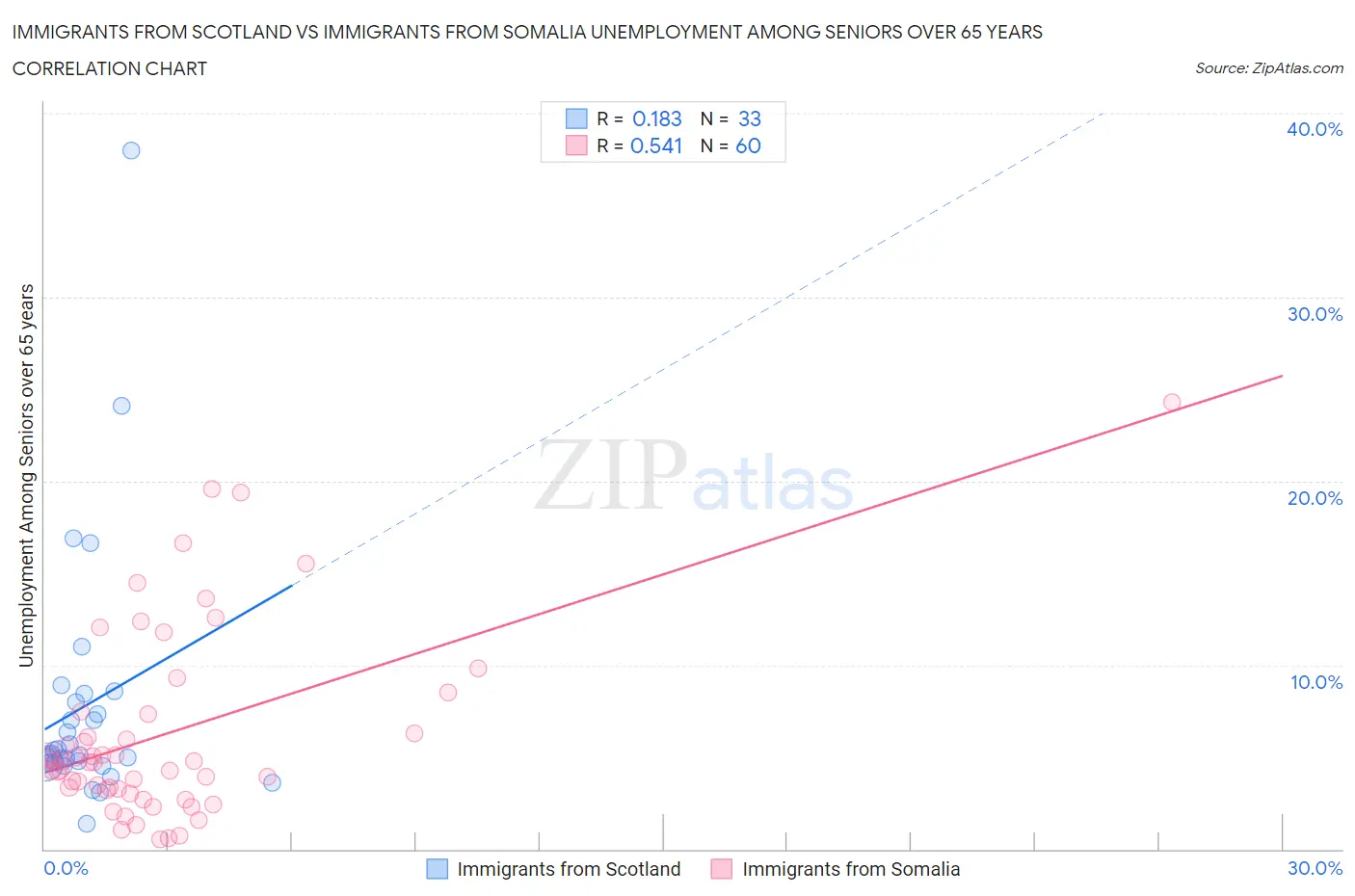 Immigrants from Scotland vs Immigrants from Somalia Unemployment Among Seniors over 65 years