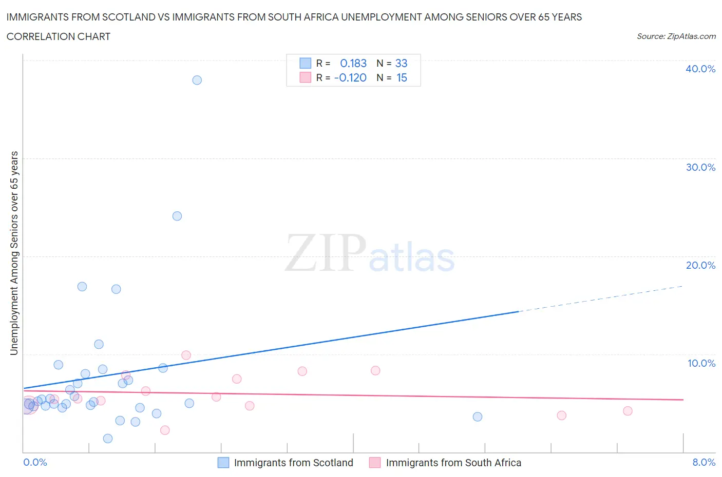 Immigrants from Scotland vs Immigrants from South Africa Unemployment Among Seniors over 65 years