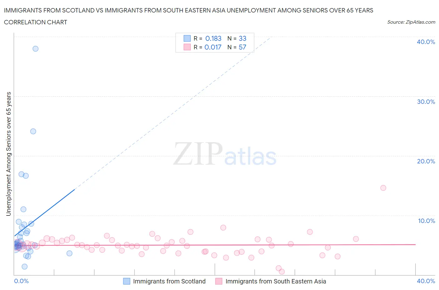 Immigrants from Scotland vs Immigrants from South Eastern Asia Unemployment Among Seniors over 65 years