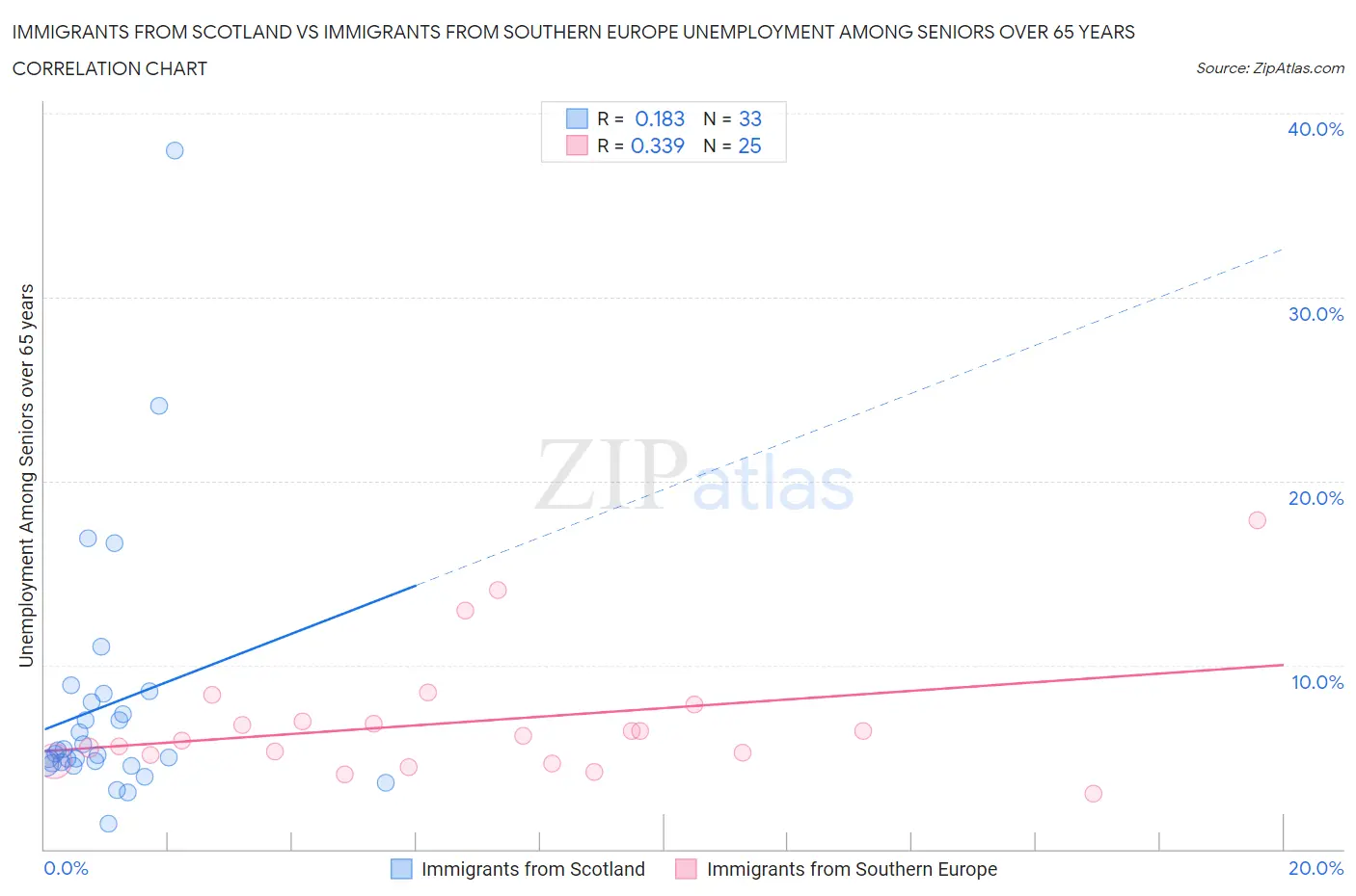 Immigrants from Scotland vs Immigrants from Southern Europe Unemployment Among Seniors over 65 years