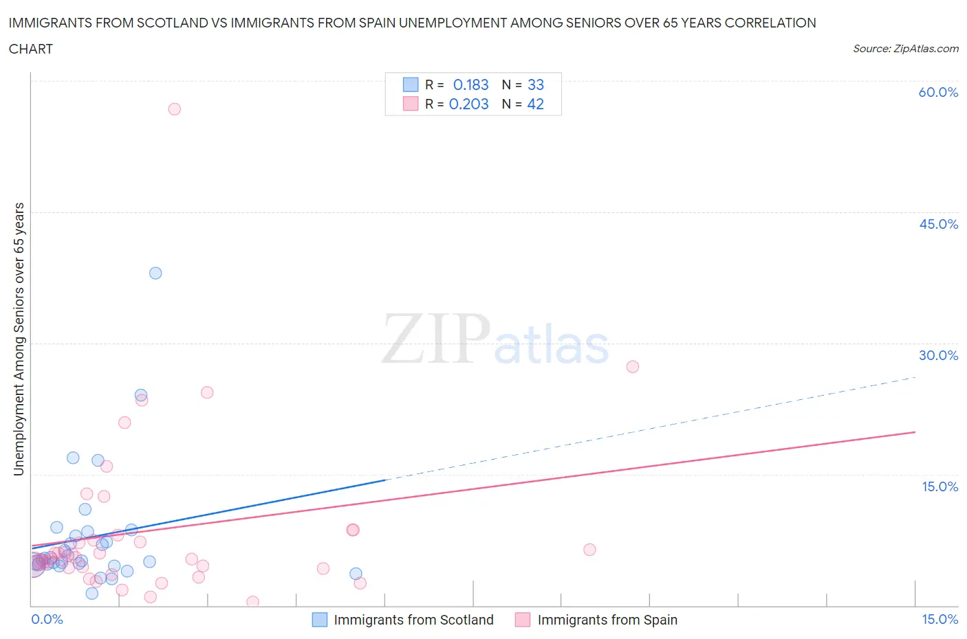 Immigrants from Scotland vs Immigrants from Spain Unemployment Among Seniors over 65 years