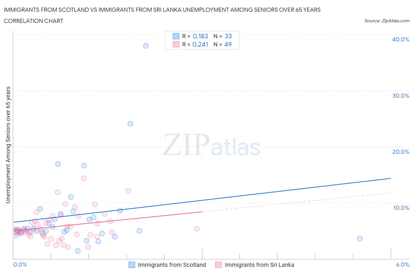 Immigrants from Scotland vs Immigrants from Sri Lanka Unemployment Among Seniors over 65 years