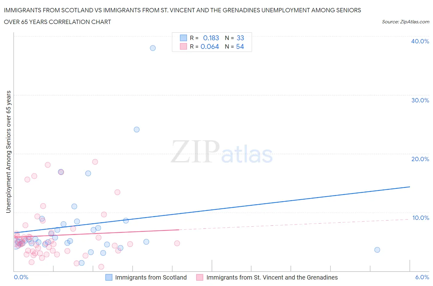 Immigrants from Scotland vs Immigrants from St. Vincent and the Grenadines Unemployment Among Seniors over 65 years
