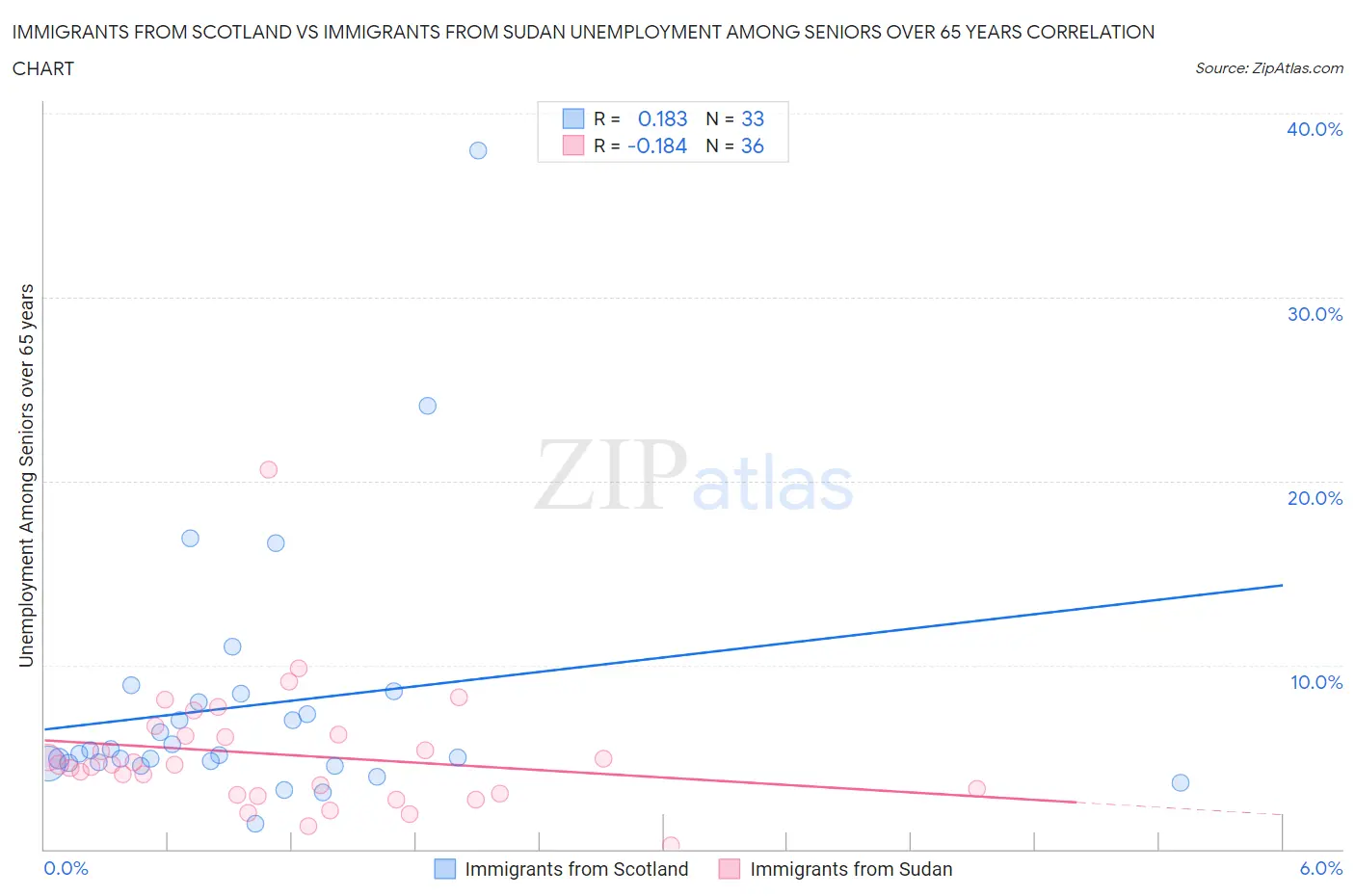 Immigrants from Scotland vs Immigrants from Sudan Unemployment Among Seniors over 65 years