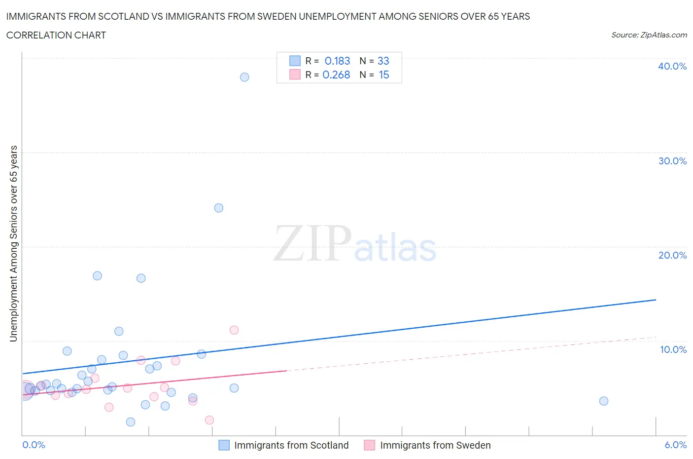 Immigrants from Scotland vs Immigrants from Sweden Unemployment Among Seniors over 65 years