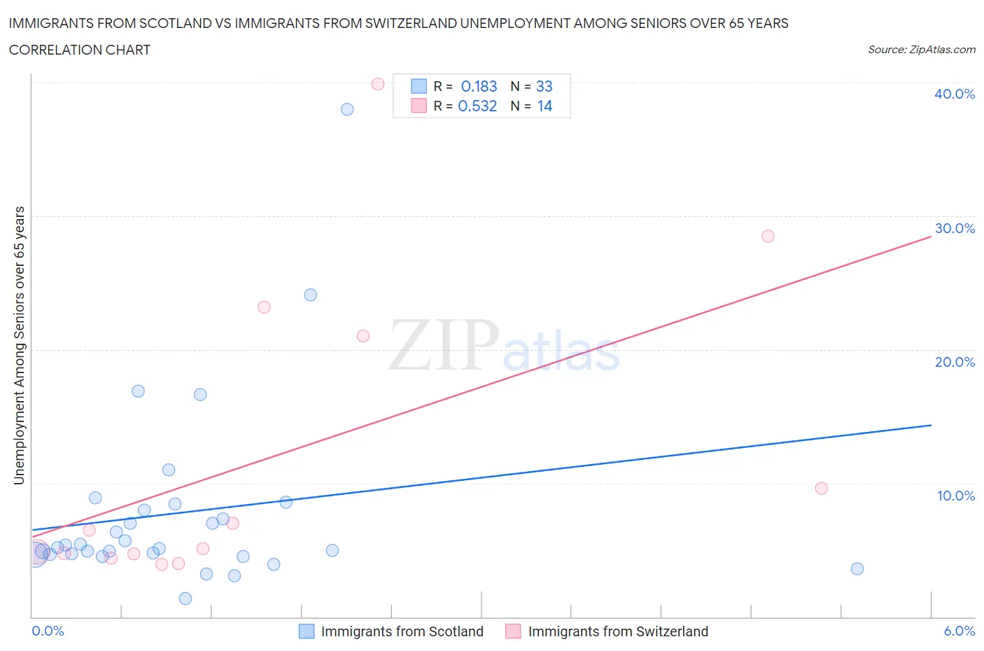 Immigrants from Scotland vs Immigrants from Switzerland Unemployment Among Seniors over 65 years