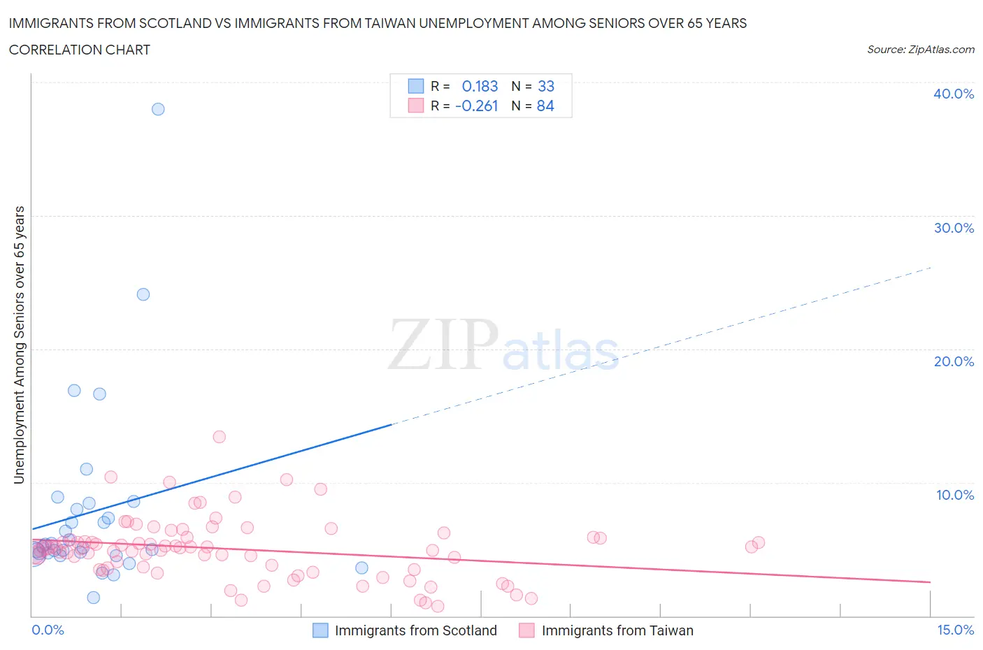Immigrants from Scotland vs Immigrants from Taiwan Unemployment Among Seniors over 65 years